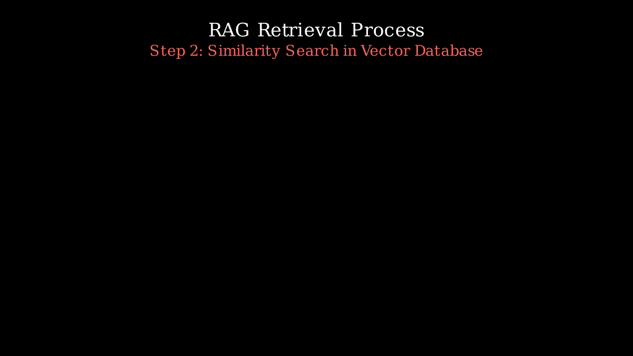 Similarity Search in RAG